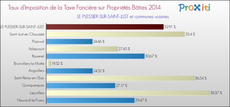 Taux d'imposition de la taxe foncière sur le bati 2014 pour LE PLESSIER-SUR-SAINT-JUST et les communes proches Comparaison des taux d'imposition de la taxe foncière sur le bati 2014 pour LE PLESSIER-SUR-SAINT-JUST et les communes voisines