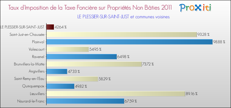 Taux d'imposition de la taxe foncière sur les immeubles et terrains non batis 2011 pour LE PLESSIER-SUR-SAINT-JUST et les communes proches Comparaison des taux d'imposition de la taxe foncière sur les immeubles et terrains non batis 2011 pour LE PLESSIER-SUR-SAINT-JUST et les communes voisines