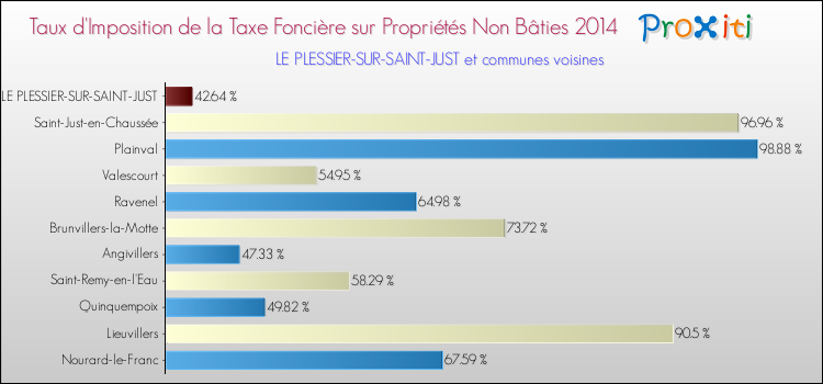 Taux d'imposition de la taxe foncière sur les immeubles et terrains non batis 2014 pour LE PLESSIER-SUR-SAINT-JUST et les communes proches Comparaison des taux d'imposition de la taxe foncière sur les immeubles et terrains non batis 2014 pour LE PLESSIER-SUR-SAINT-JUST et les communes voisines