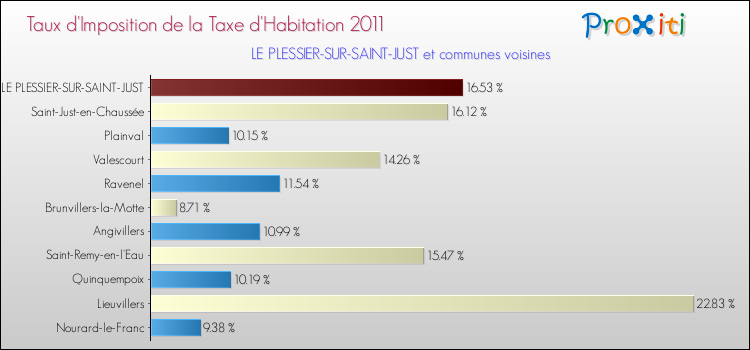 Taux d'imposition de la taxe d'habitation 2011 pour LE PLESSIER-SUR-SAINT-JUST et les communes proches Comparaison des taux d'imposition de la taxe d'habitation 2011 pour LE PLESSIER-SUR-SAINT-JUST et les communes voisines
