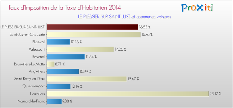 Taux d'imposition de la taxe d'habitation 2014 pour LE PLESSIER-SUR-SAINT-JUST et les communes proches Comparaison des taux d'imposition de la taxe d'habitation 2014 pour LE PLESSIER-SUR-SAINT-JUST et les communes voisines