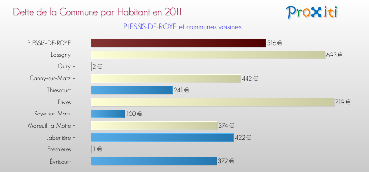 Dette par habitant de la commune en 2011 pour PLESSIS-DE-ROYE et les communes proches Comparaison de la dette par habitant de la commune en 2011 pour PLESSIS-DE-ROYE et les communes voisines