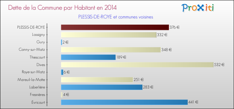 Dette par habitant de la commune en 2014 pour PLESSIS-DE-ROYE et les communes proches Comparaison de la dette par habitant de la commune en 2014 pour PLESSIS-DE-ROYE et les communes voisines