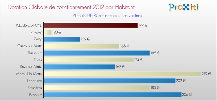 Montant des dotations globales de fonctionnement DGF par Habitant pour PLESSIS-DE-ROYE et les communes proches Comparaison des des dotations globales de fonctionnement DGF par habitant pour PLESSIS-DE-ROYE et les communes voisines