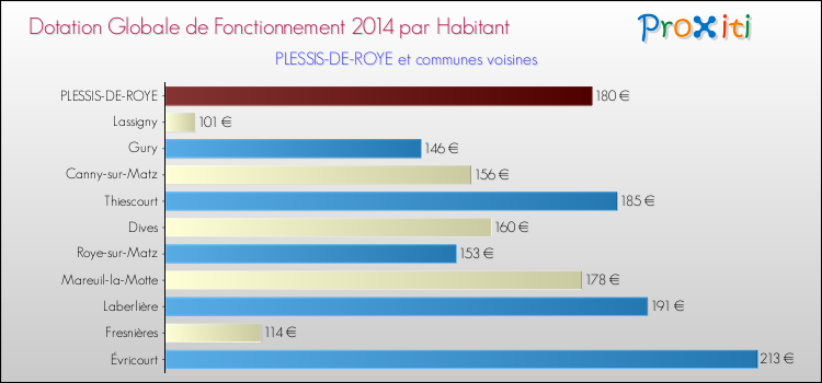 Montant des dotations globales de fonctionnement DGF par Habitant pour PLESSIS-DE-ROYE et les communes proches en 2014. Comparaison des des dotations globales de fonctionnement DGF par habitant pour PLESSIS-DE-ROYE et les communes voisines en 2014.