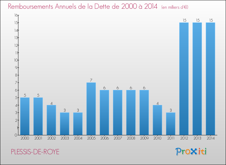 Evolution de l'annuité de la dette pour la commune de PLESSIS-DE-ROYE de 2000 à 2014 Annuités de la dette pour PLESSIS-DE-ROYE de 2000 à 2014