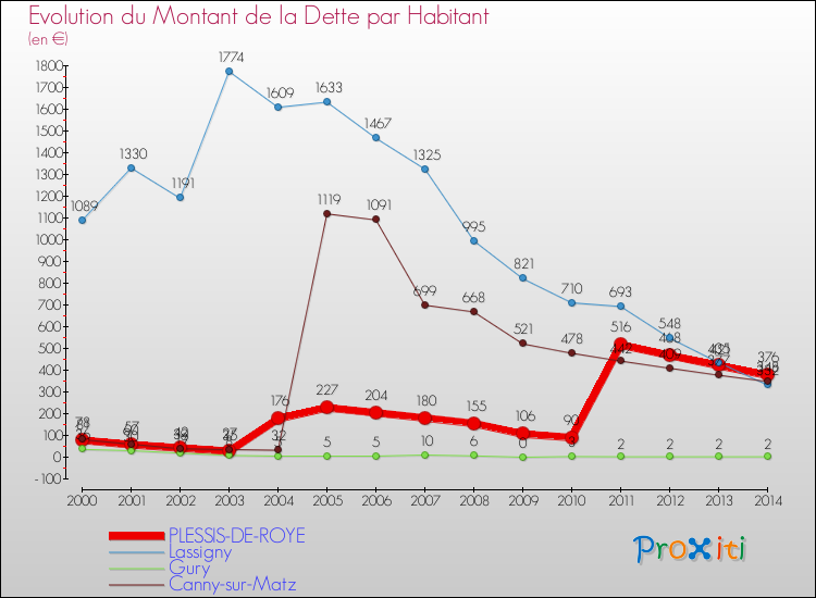 Evolution de la dette par habitant pour la commune de PLESSIS-DE-ROYE et les communes proches de 2000 à 2014 Comparaison de la dette par habitant pour PLESSIS-DE-ROYE et les communes voisines de 2000 à 2014