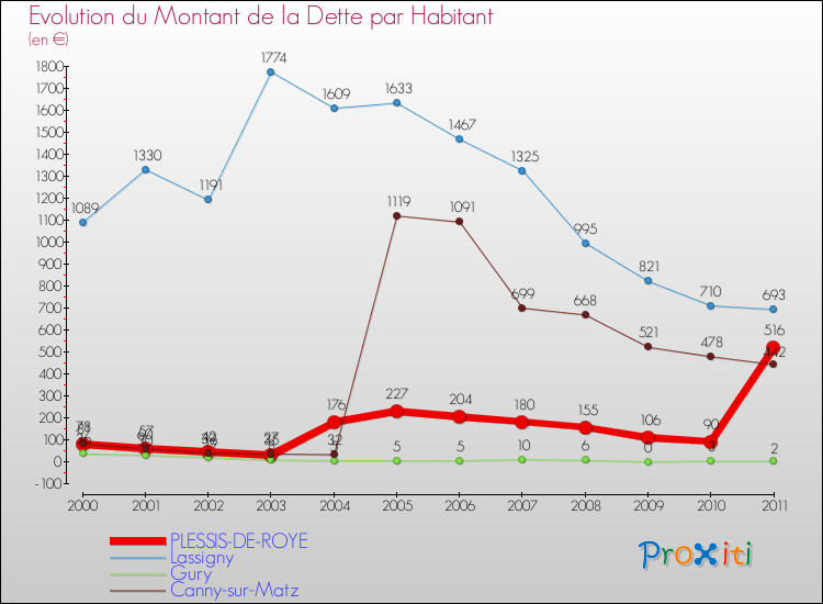 Evolution de la dette par habitant pour la commune de PLESSIS-DE-ROYE et les communes proches Comparaison de la dette par habitant pour PLESSIS-DE-ROYE et les communes voisines