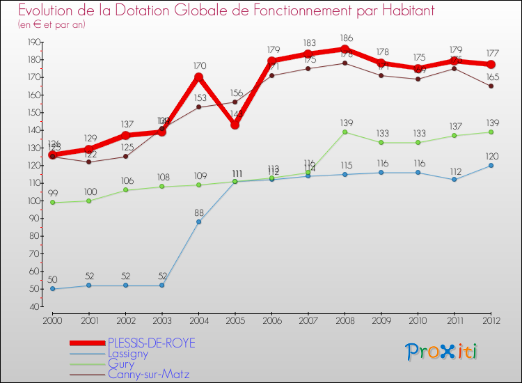 Evolution et montant de la dotation globale de fonctionnement par Habitant pour PLESSIS-DE-ROYE et les communes proches Comparaison des dotations globales de fonctionnement par habitant pour PLESSIS-DE-ROYE et les communes voisines