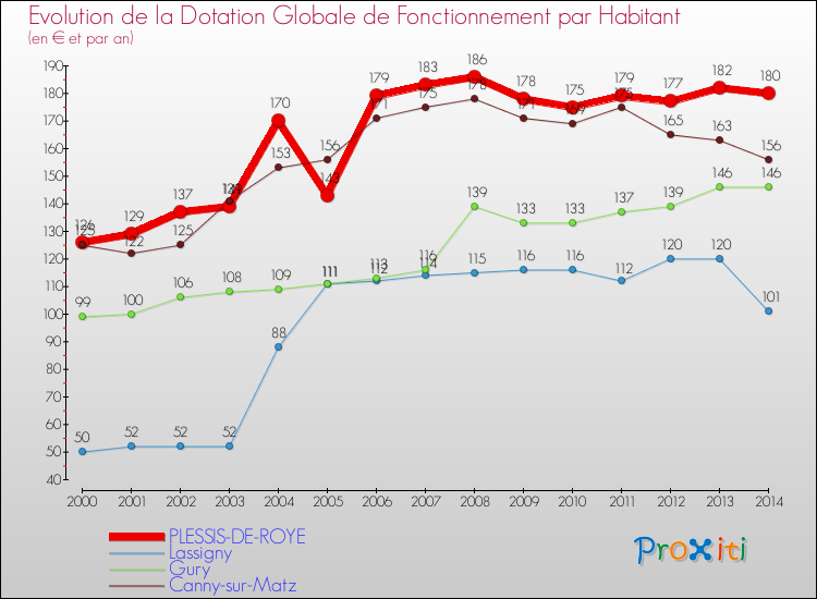 Evolution et montant de la dotation globale de fonctionnement par Habitant pour PLESSIS-DE-ROYE et les communes proches de 2000 à 2014. Comparaison des dotations globales de fonctionnement par habitant pour PLESSIS-DE-ROYE et les communes voisines de 2000 à 2014.