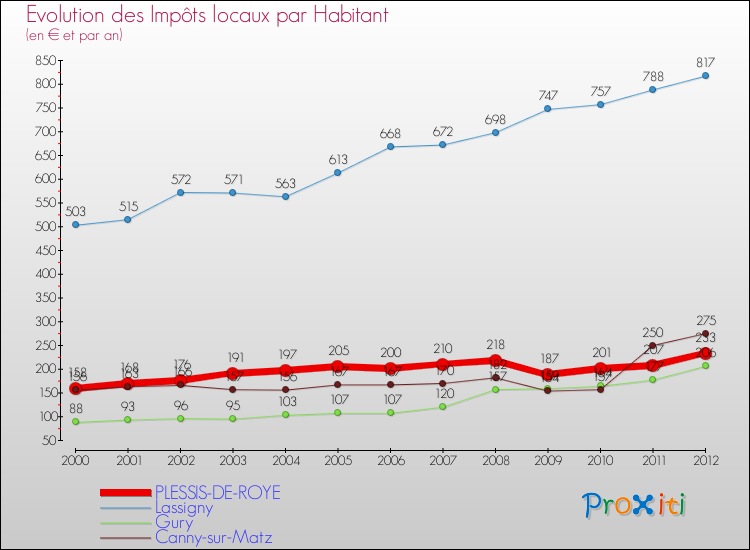 Evolution et montant des impôts locaux par Habitant pour PLESSIS-DE-ROYE et les communes proches Comparaison des impôts locaux par habitant pour PLESSIS-DE-ROYE et les communes voisines