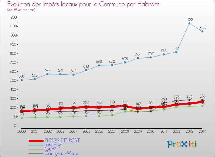 Evolution et montant des impôts locaux par Habitant pour PLESSIS-DE-ROYE et les communes proches de 2000 à 2014 Comparaison des impôts locaux par habitant pour PLESSIS-DE-ROYE et les communes voisines de 2000 à 2014
