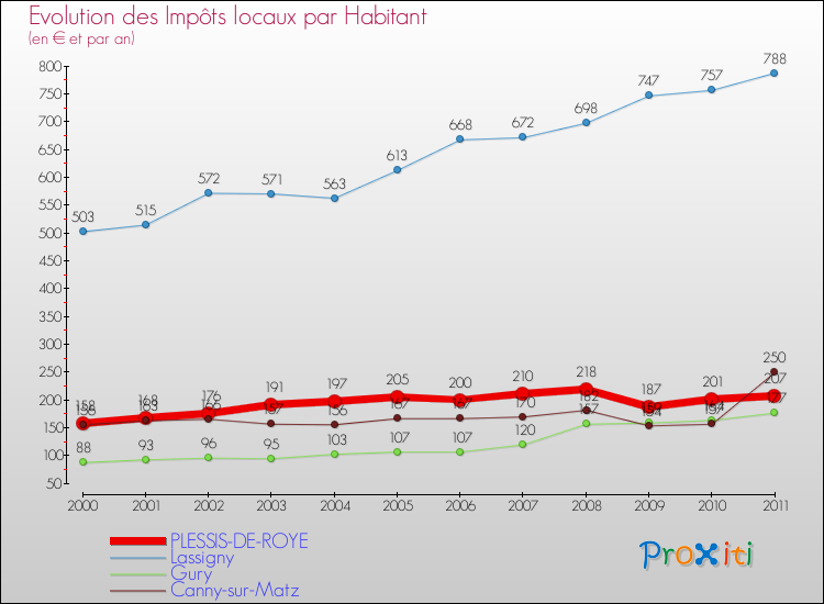 Evolution et montant des impôts locaux par Habitant pour PLESSIS-DE-ROYE et les communes proches Comparaison des impôts locaux par habitant pour PLESSIS-DE-ROYE et les communes voisines