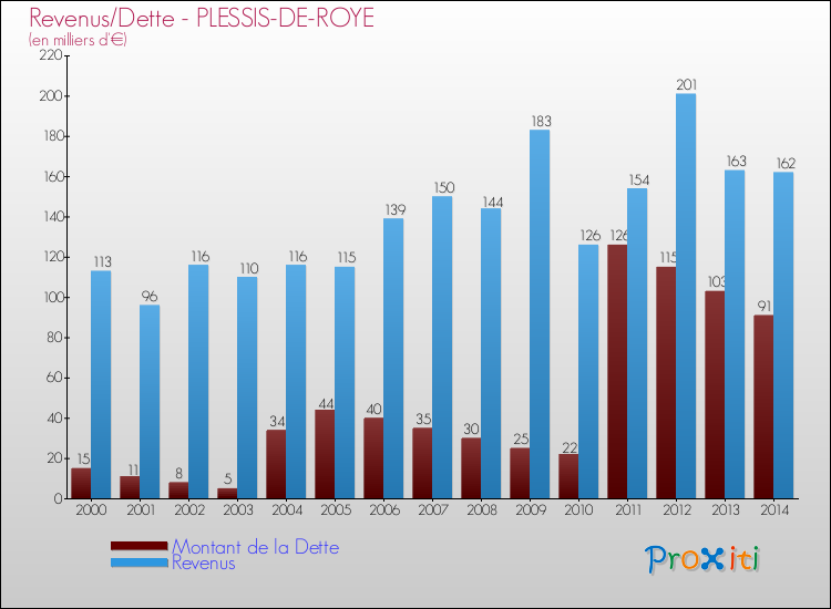 Evolution comparée de la dette et des revenus pour la commune de PLESSIS-DE-ROYE de 2000 à 2014 Comparaison de la dette et des revenus pour PLESSIS-DE-ROYE de 2000 à 2014
