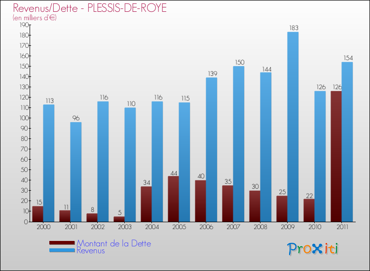 Evolution comparée de la dette et des revenus pour la commune de PLESSIS-DE-ROYE de 2000 à 2011 Comparaison de la dette et des revenus pour PLESSIS-DE-ROYE de 2000 à 2011