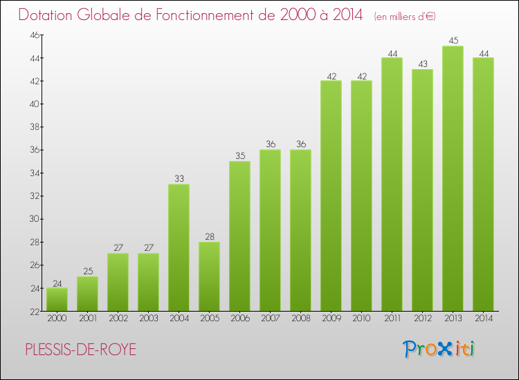 Evolution du montant de la Dotation Globale de Fonctionnement pour la commune de PLESSIS-DE-ROYE de 2000 à 2014 Evolution du montant de la Dotation Globale de Fonctionnement pour PLESSIS-DE-ROYE de 2000 à 2014