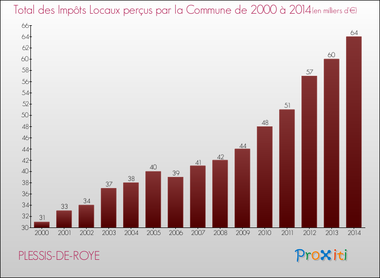 Evolution des Impôts Locaux pour la commune de PLESSIS-DE-ROYE de 2000 à 2014 Evolution des Impôts Locaux pour PLESSIS-DE-ROYE de 2000 à 2014