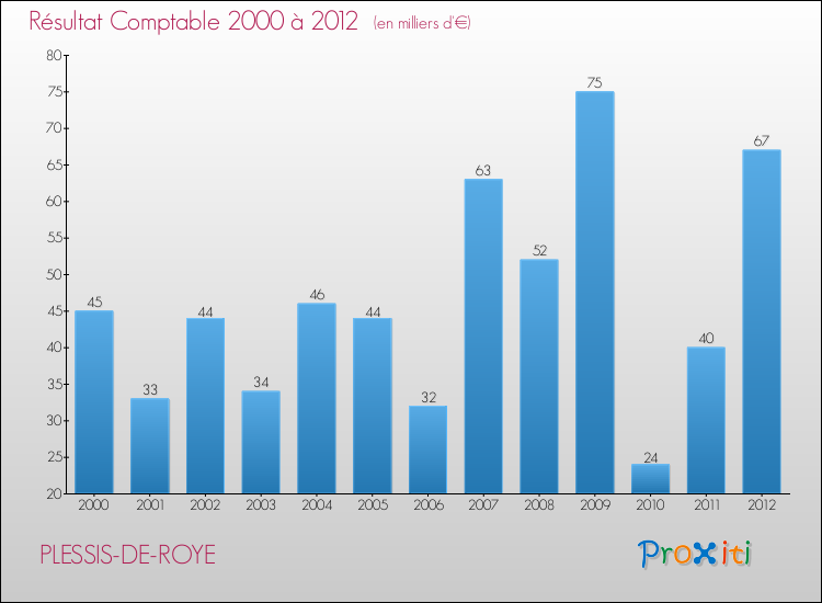 Evolution du résultat comptable pour la commune de PLESSIS-DE-ROYE de 2000 à 2012 Evolution du résultat comptable pour PLESSIS-DE-ROYE de 2000 à 2012