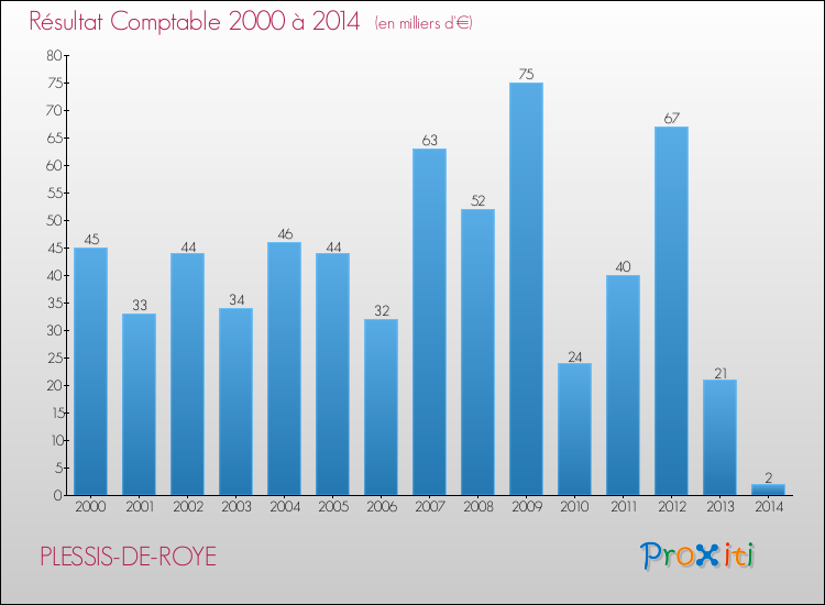 Evolution du résultat comptable pour la commune de PLESSIS-DE-ROYE de 2000 à 2014 Evolution du résultat comptable pour PLESSIS-DE-ROYE de 2000 à 2014