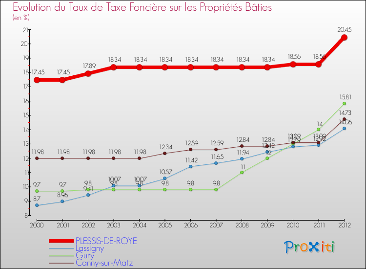 Evolution du taux de la taxe foncière sur le bati pour PLESSIS-DE-ROYE et les communes proches de 2000 à 2012 Comparaison des taux de taxe foncière sur le bati pour PLESSIS-DE-ROYE et les communes voisines de 2000 à 2012