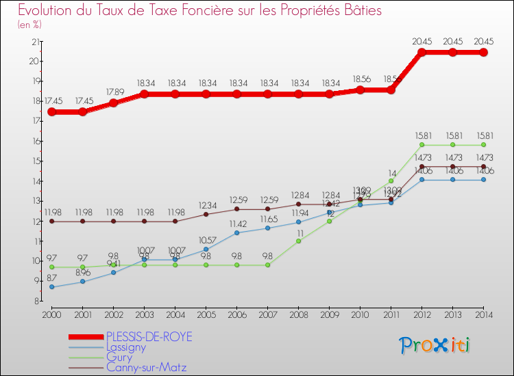 Evolution du taux de la taxe foncière sur le bati pour PLESSIS-DE-ROYE et les communes proches de 2000 à 2014 Comparaison des taux de taxe foncière sur le bati pour PLESSIS-DE-ROYE et les communes voisines de 2000 à 2014