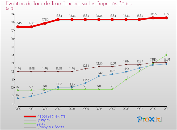 Evolution du taux de la taxe foncière sur le bati pour PLESSIS-DE-ROYE et les communes proches Comparaison des taux de taxe foncière sur le bati pour PLESSIS-DE-ROYE et les communes voisines