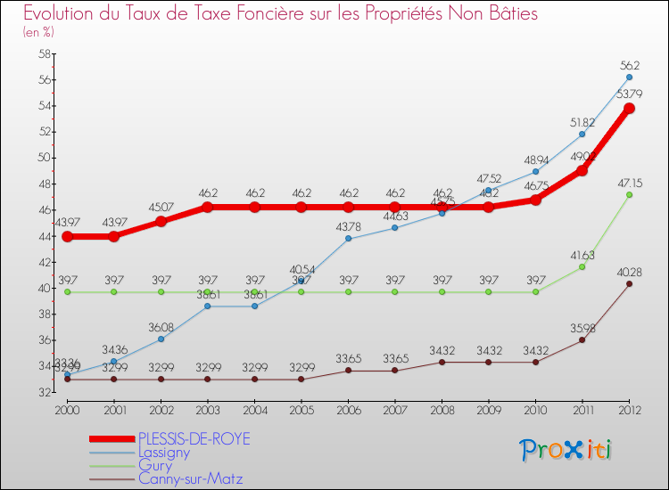 Evolution du taux de la taxe foncière sur les immeubles et terrains non batis pour PLESSIS-DE-ROYE et les communes proches de 2000 à 2012 Comparaison des taux de la taxe foncière sur les immeubles et terrains non batis pour PLESSIS-DE-ROYE et les communes voisines de 2000 à 2012