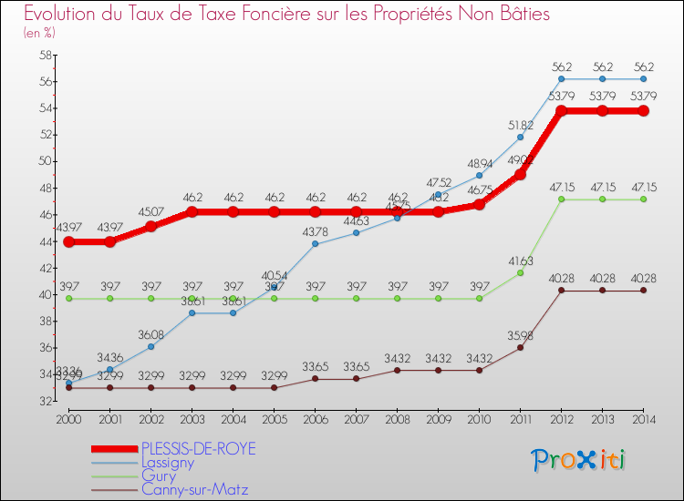 Evolution du taux de la taxe foncière sur les immeubles et terrains non batis pour PLESSIS-DE-ROYE et les communes proches de 2000 à 2014 Comparaison des taux de la taxe foncière sur les immeubles et terrains non batis pour PLESSIS-DE-ROYE et les communes voisines de 2000 à 2014