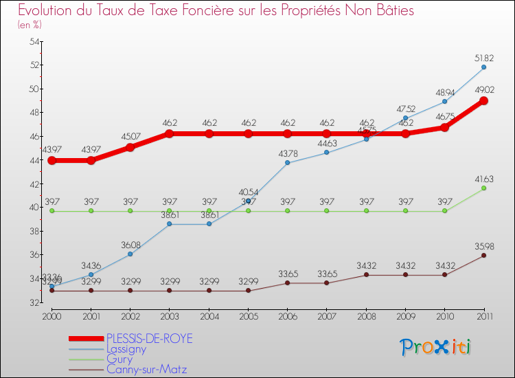 Evolution du taux de la taxe foncière sur les immeubles et terrains non batis pour PLESSIS-DE-ROYE et les communes proches Comparaison des taux de la taxe foncière sur les immeubles et terrains non batis pour PLESSIS-DE-ROYE et les communes voisines