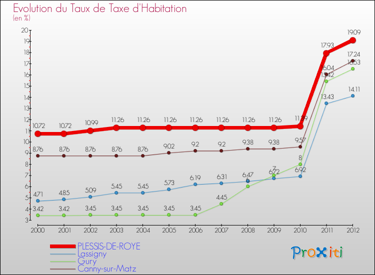 Evolution du taux de la taxe d'habitation pour PLESSIS-DE-ROYE et les communes proches Comparaison des taux de la taxe d'habitation pour PLESSIS-DE-ROYE et les communes voisines
