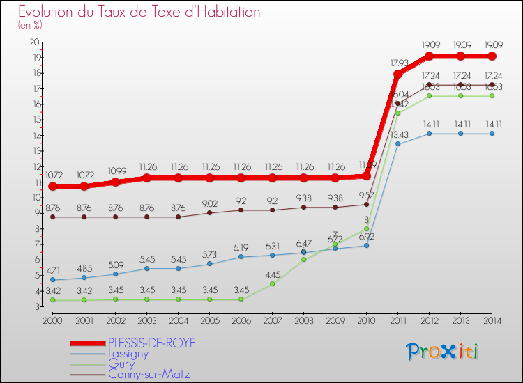 Evolution du taux de la taxe d'habitation pour PLESSIS-DE-ROYE et les communes proches de 2000 à 2014 Comparaison des taux de la taxe d'habitation pour PLESSIS-DE-ROYE et les communes voisines de 2000 à 2014