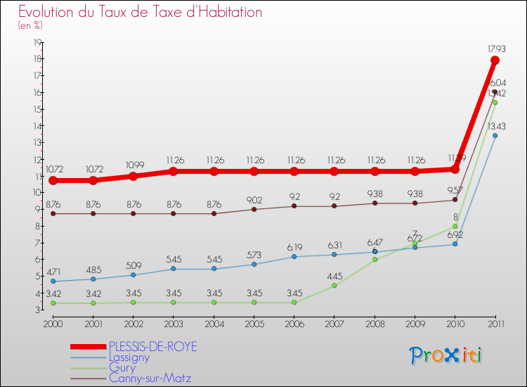 Evolution du taux de la taxe d'habitation pour PLESSIS-DE-ROYE et les communes proches Comparaison des taux de la taxe d'habitation pour PLESSIS-DE-ROYE et les communes voisines