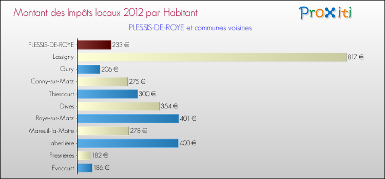 Montant des impôts locaux par Habitant pour PLESSIS-DE-ROYE et les communes proches Comparaison des impôts locaux par habitant pour PLESSIS-DE-ROYE et les communes voisines