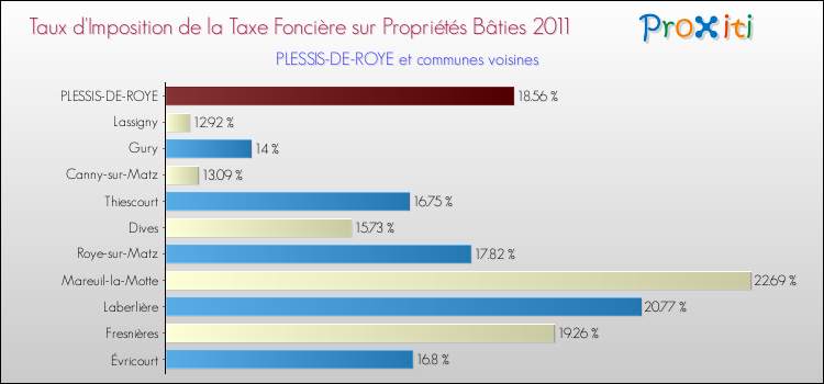 Taux d'imposition de la taxe foncière sur le bati 2011 pour PLESSIS-DE-ROYE et les communes proches Comparaison des taux d'imposition de la taxe foncière sur le bati 2011 pour PLESSIS-DE-ROYE et les communes voisines