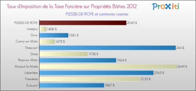Taux d'imposition de la taxe foncière sur le bati 2012 pour PLESSIS-DE-ROYE et les communes proches Comparaison des taux d'imposition de la taxe foncière sur le bati 2012 pour PLESSIS-DE-ROYE et les communes voisines