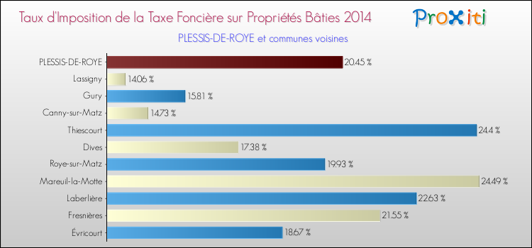 Taux d'imposition de la taxe foncière sur le bati 2014 pour PLESSIS-DE-ROYE et les communes proches Comparaison des taux d'imposition de la taxe foncière sur le bati 2014 pour PLESSIS-DE-ROYE et les communes voisines
