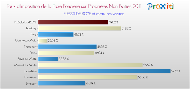 Taux d'imposition de la taxe foncière sur les immeubles et terrains non batis 2011 pour PLESSIS-DE-ROYE et les communes proches Comparaison des taux d'imposition de la taxe foncière sur les immeubles et terrains non batis 2011 pour PLESSIS-DE-ROYE et les communes voisines