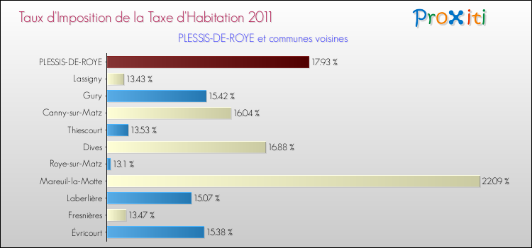Taux d'imposition de la taxe d'habitation 2011 pour PLESSIS-DE-ROYE et les communes proches Comparaison des taux d'imposition de la taxe d'habitation 2011 pour PLESSIS-DE-ROYE et les communes voisines