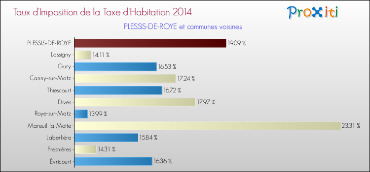 Taux d'imposition de la taxe d'habitation 2014 pour PLESSIS-DE-ROYE et les communes proches Comparaison des taux d'imposition de la taxe d'habitation 2014 pour PLESSIS-DE-ROYE et les communes voisines