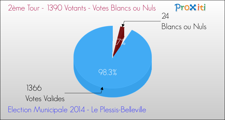 Votes blancs ou nuls au 2ème Tour des Elections Municipales 2014 de la commune de Le Plessis-Belleville Elections Municipales 2014 - Votes blancs ou nuls au 2ème Tour pour la commune de Le Plessis-Belleville