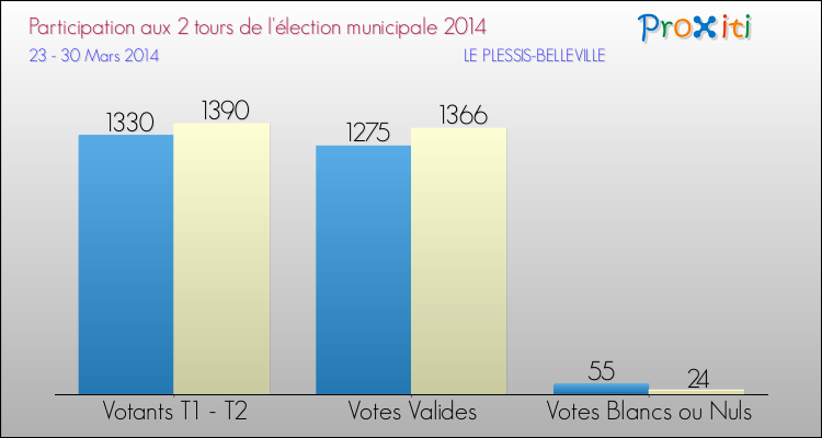 Participation comparée des 2 tours des Elections Municipales 2014 de la commune de LE PLESSIS-BELLEVILLE Elections Municipales 2014 - Participation comparée des 2 tours pour la commune de LE PLESSIS-BELLEVILLE