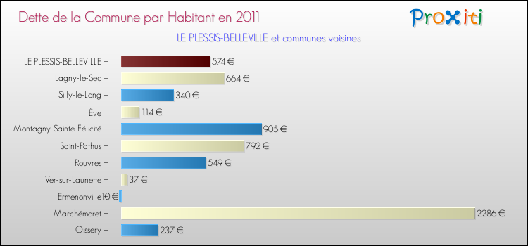 Dette par habitant de la commune en 2011 pour LE PLESSIS-BELLEVILLE et les communes proches Comparaison de la dette par habitant de la commune en 2011 pour LE PLESSIS-BELLEVILLE et les communes voisines