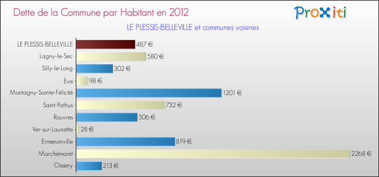 Dette par habitant de la commune en 2012 pour LE PLESSIS-BELLEVILLE et les communes proches Comparaison de la dette par habitant de la commune en 2012 pour LE PLESSIS-BELLEVILLE et les communes voisines