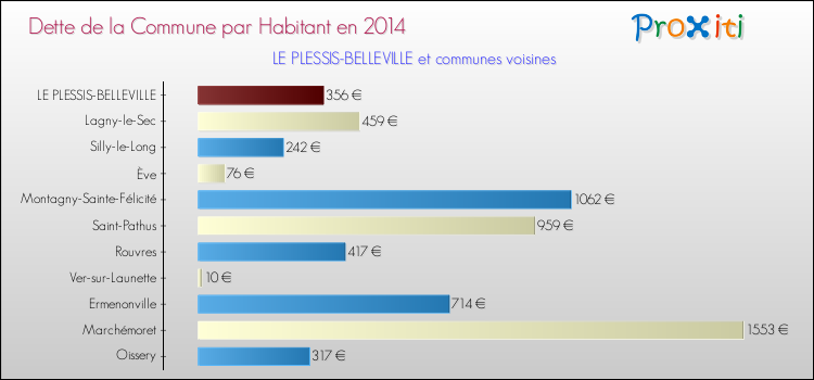 Dette par habitant de la commune en 2014 pour LE PLESSIS-BELLEVILLE et les communes proches Comparaison de la dette par habitant de la commune en 2014 pour LE PLESSIS-BELLEVILLE et les communes voisines