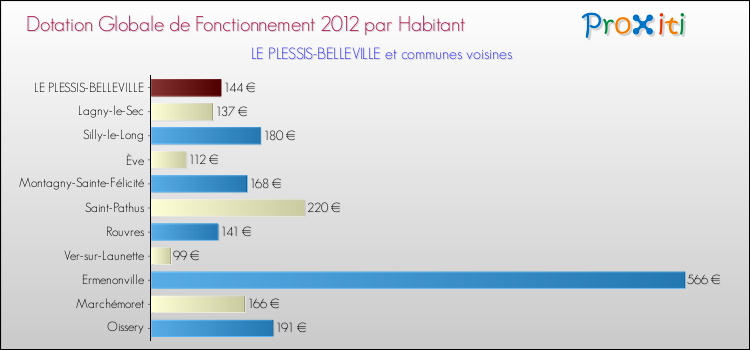 Montant des dotations globales de fonctionnement DGF par Habitant pour LE PLESSIS-BELLEVILLE et les communes proches Comparaison des des dotations globales de fonctionnement DGF par habitant pour LE PLESSIS-BELLEVILLE et les communes voisines