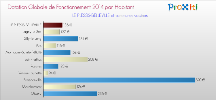Montant des dotations globales de fonctionnement DGF par Habitant pour LE PLESSIS-BELLEVILLE et les communes proches en 2014. Comparaison des des dotations globales de fonctionnement DGF par habitant pour LE PLESSIS-BELLEVILLE et les communes voisines en 2014.