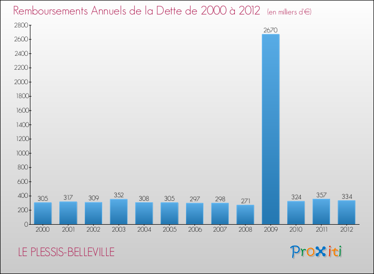 Evolution de l'annuité de la dette pour la commune de LE PLESSIS-BELLEVILLE de 2000 à 2012 Annuités de la dette pour LE PLESSIS-BELLEVILLE de 2000 à 2012
