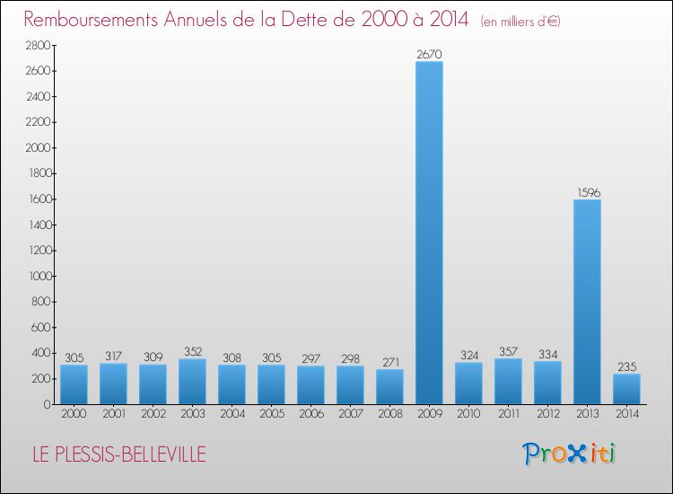 Evolution de l'annuité de la dette pour la commune de LE PLESSIS-BELLEVILLE de 2000 à 2014 Annuités de la dette pour LE PLESSIS-BELLEVILLE de 2000 à 2014