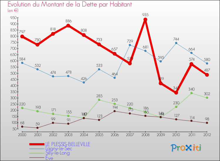 Evolution de la dette par habitant pour la commune de LE PLESSIS-BELLEVILLE et les communes proches de 2000 à 2012 Comparaison de la dette par habitant pour LE PLESSIS-BELLEVILLE et les communes voisines de 2000 à 2012