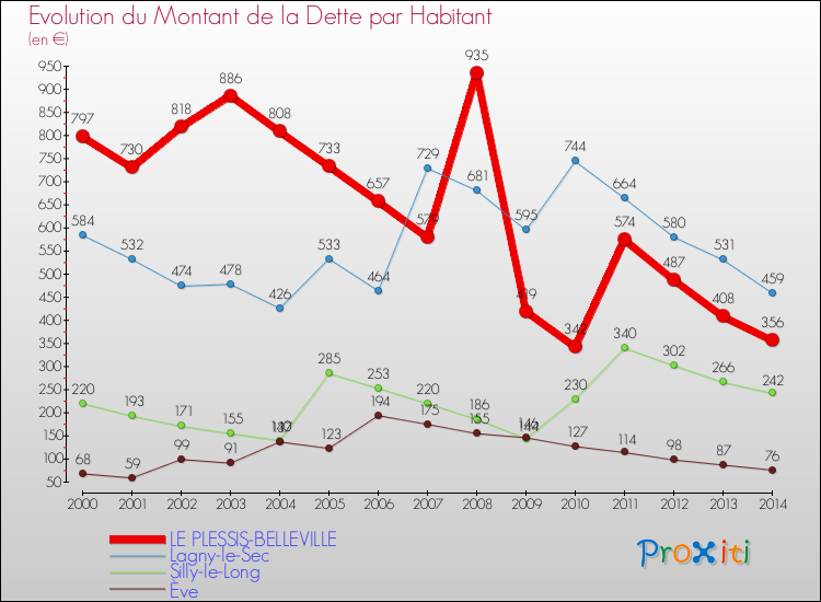Evolution de la dette par habitant pour la commune de LE PLESSIS-BELLEVILLE et les communes proches de 2000 à 2014 Comparaison de la dette par habitant pour LE PLESSIS-BELLEVILLE et les communes voisines de 2000 à 2014